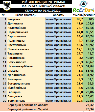 Коломийська громада зайняла третє місце у рейтингу кращих громад Івано-Франківської області